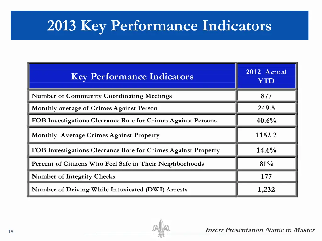 2013 key performance indicators