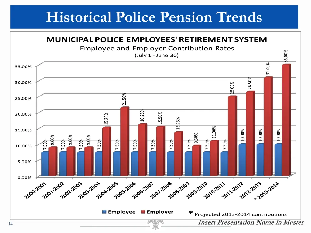 historical police pension trends