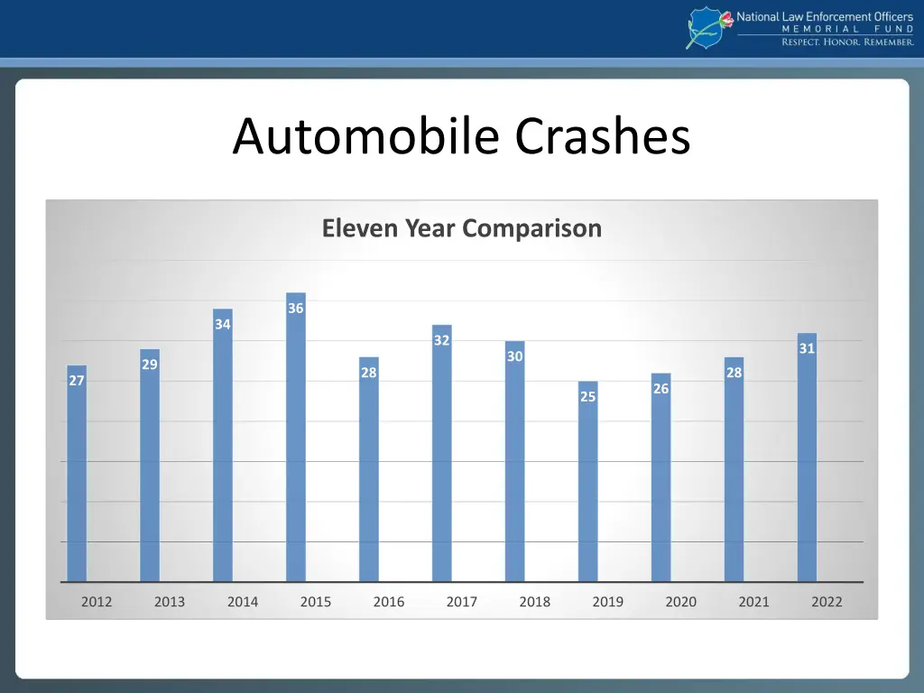 automobile crashes