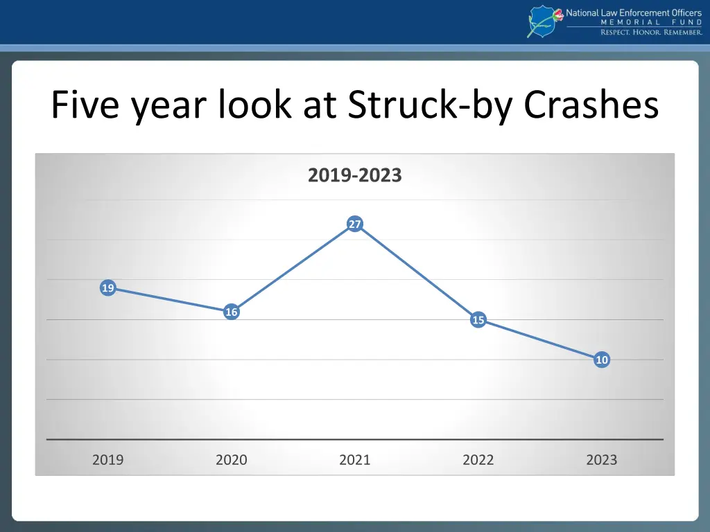 five year look at struck by crashes