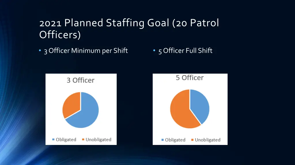 2021 planned staffing goal 20 patrol officers