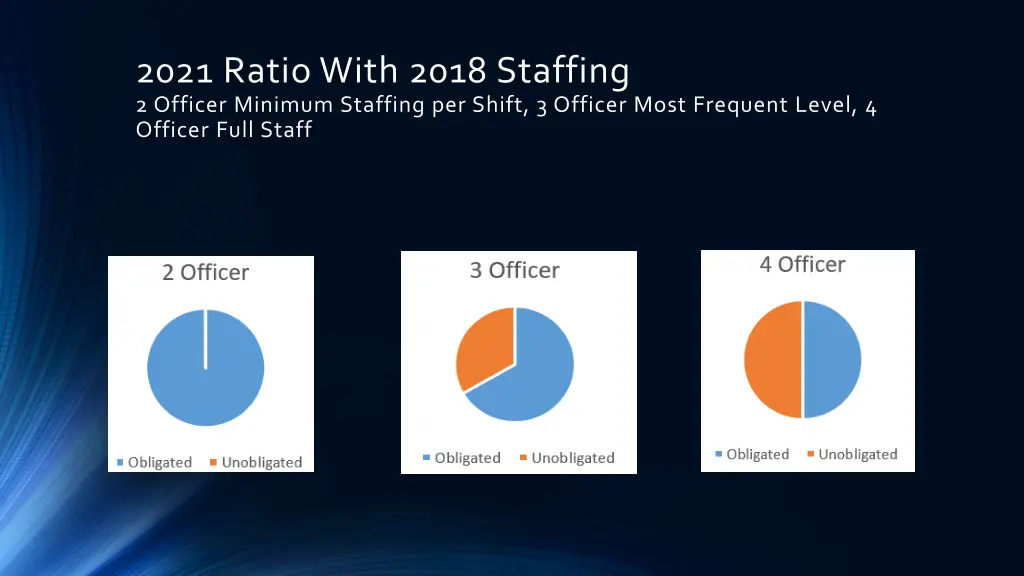 2021 ratio with 2018 staffing 2 officer minimum