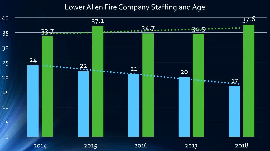 lower allen fire company staffing and age