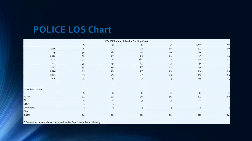 police los chart