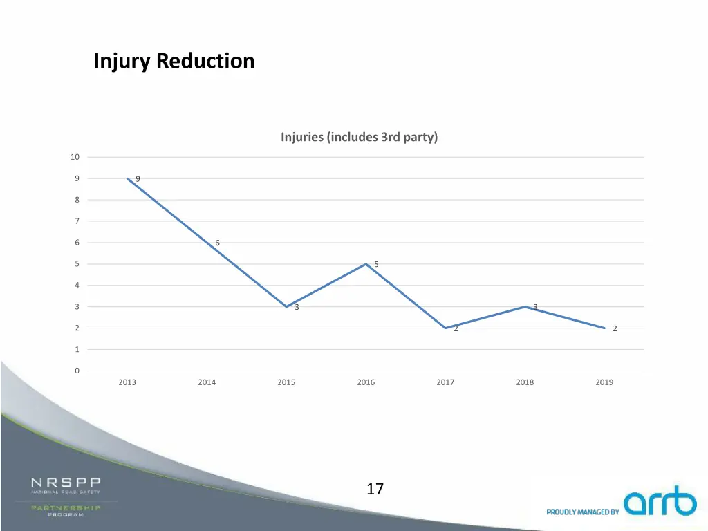 injury reduction