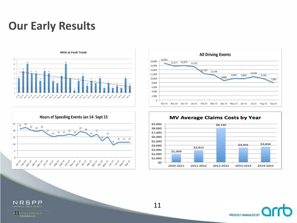 our early results