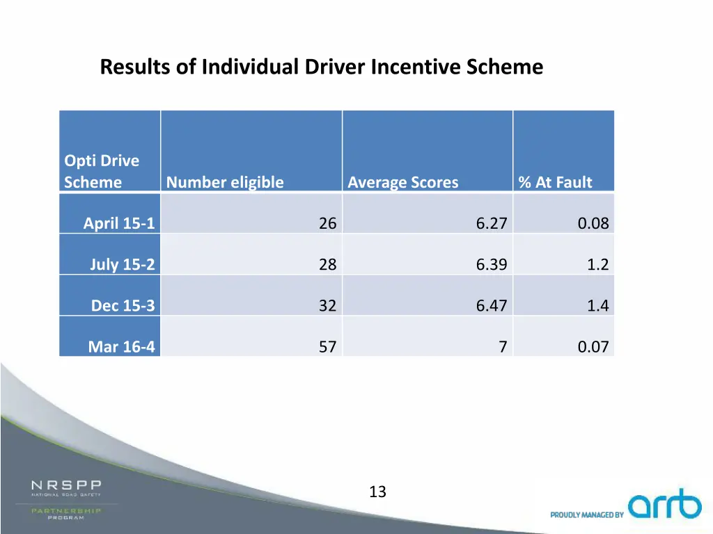 results of individual driver incentive scheme