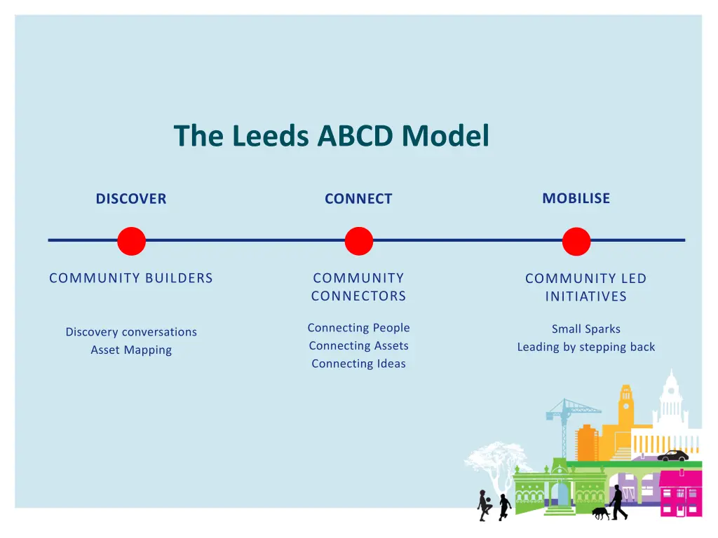 the leeds abcd model