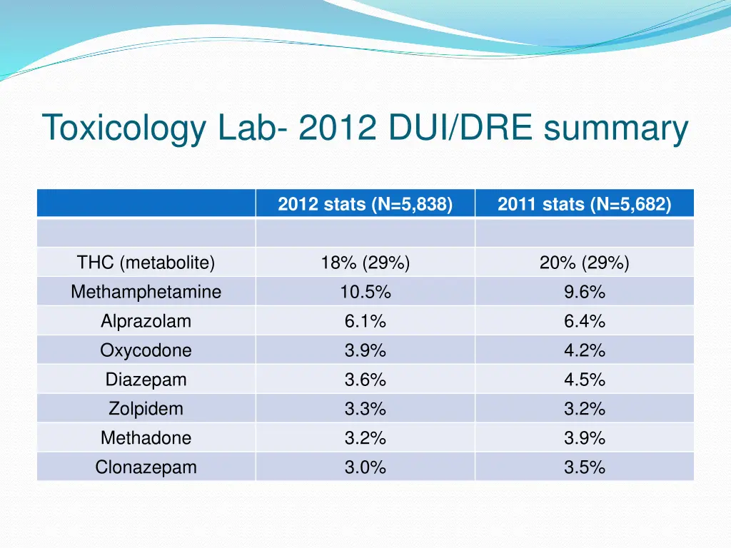 toxicology lab 2012 dui dre summary