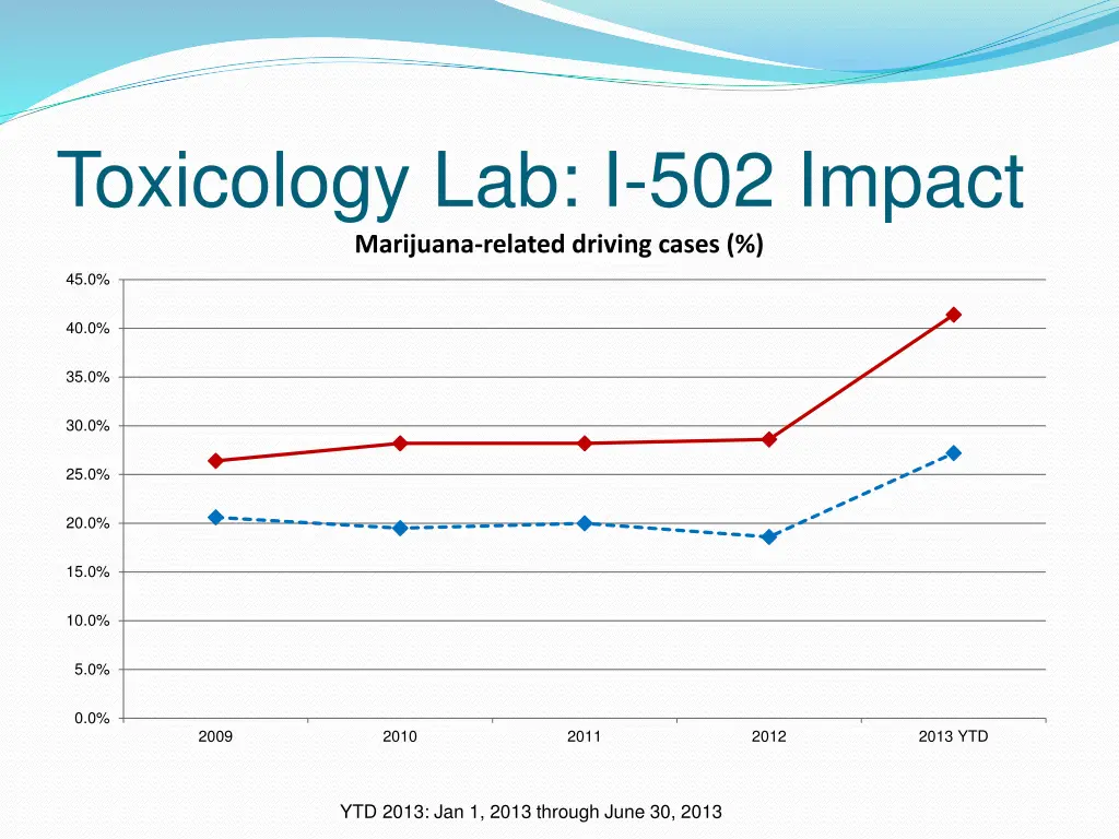 toxicology lab i 502 impact marijuana related