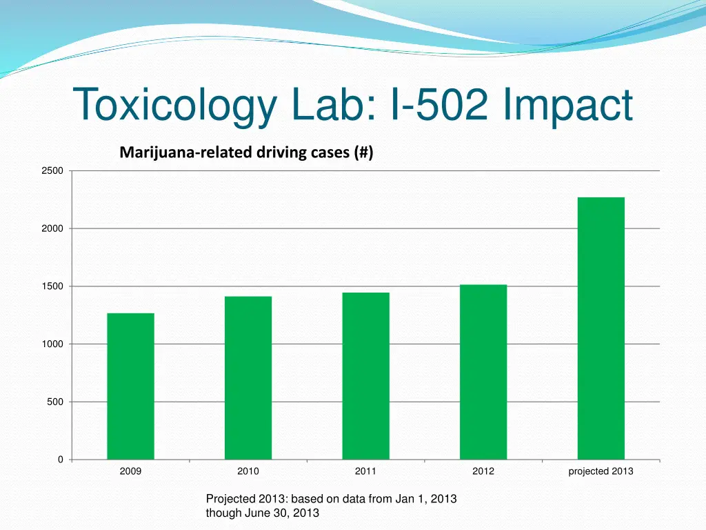 toxicology lab i 502 impact