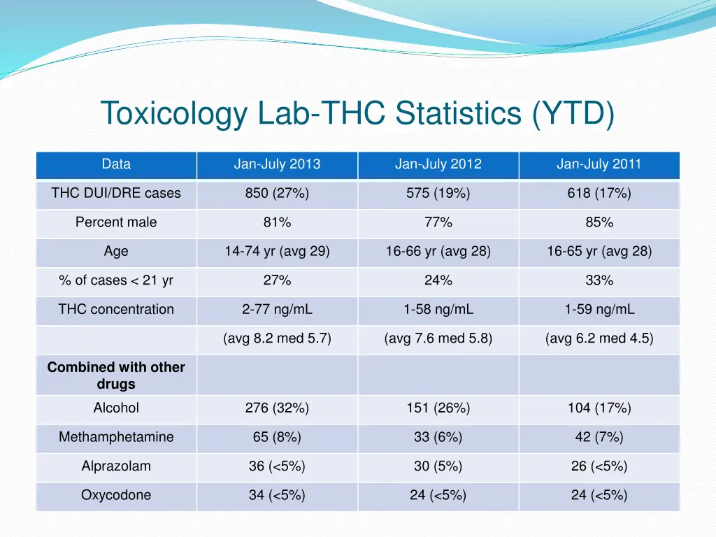 toxicology lab thc statistics ytd