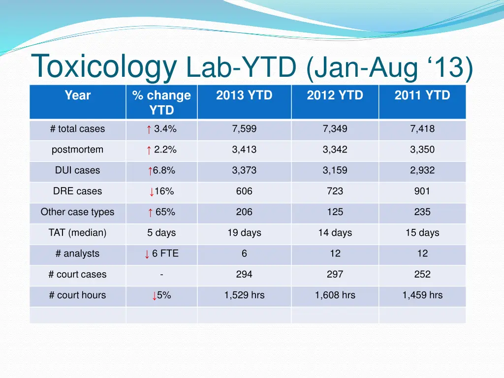 toxicology lab ytd jan aug 13 year change ytd