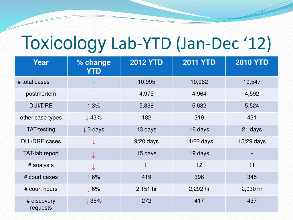 toxicology lab ytd jan dec 12