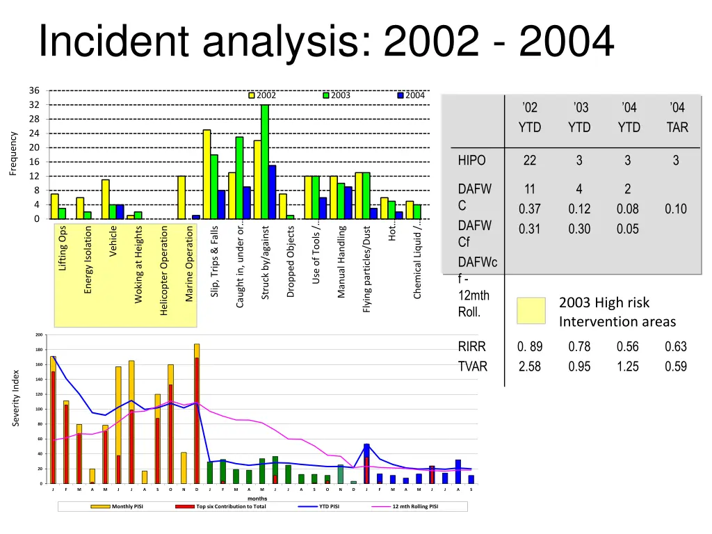 incident analysis 2002 2004