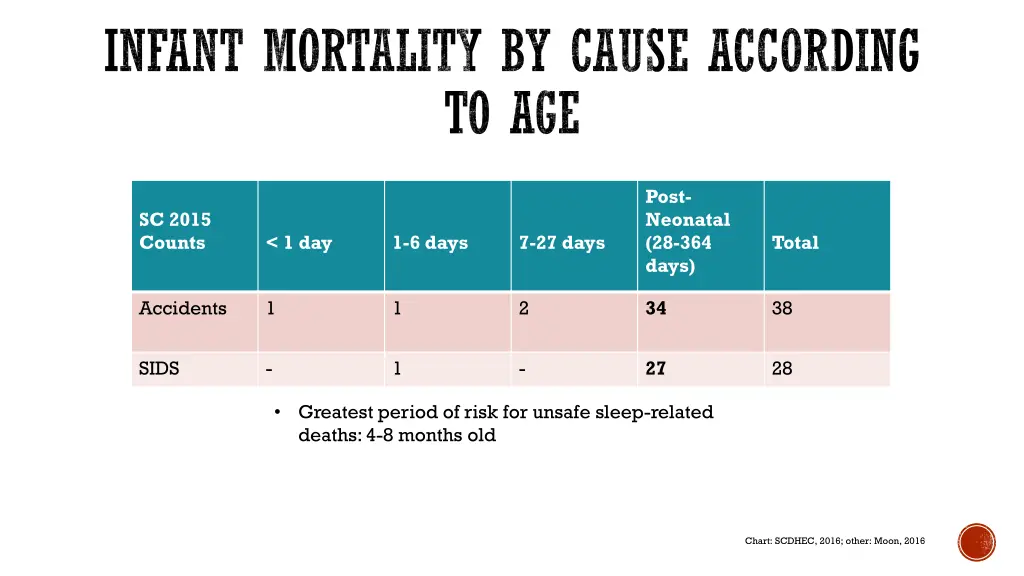 infant mortality by cause according to age