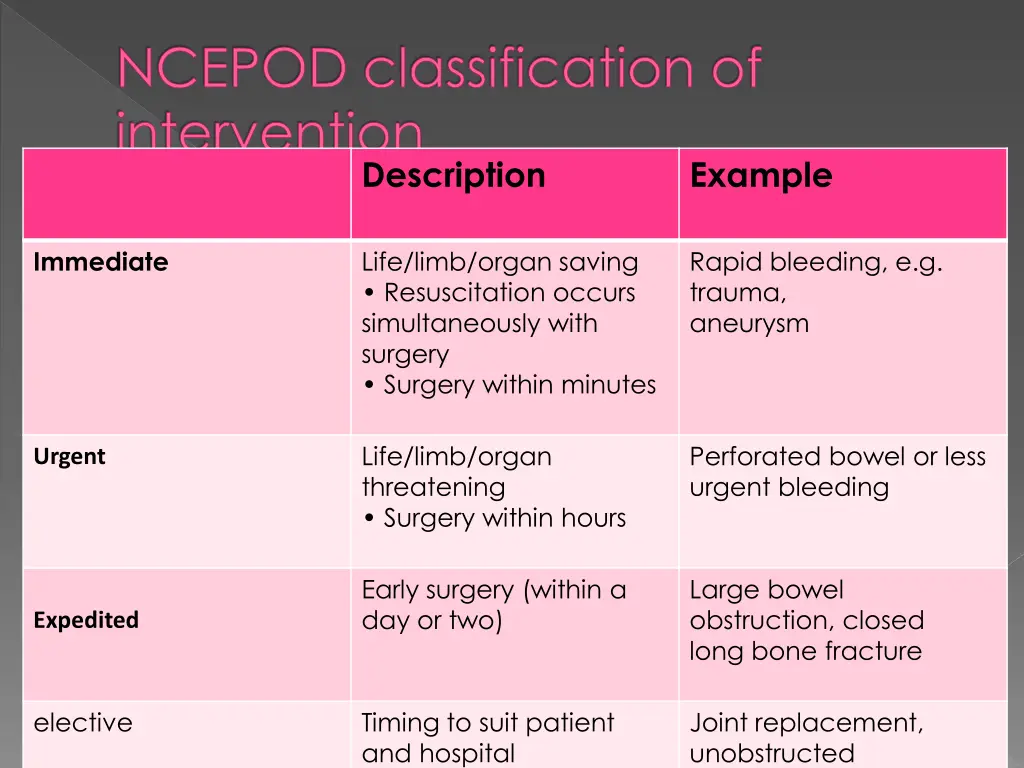 ncepod classification of intervention national