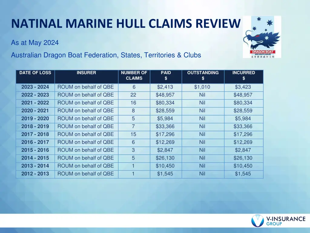 natinal marine hull claims review