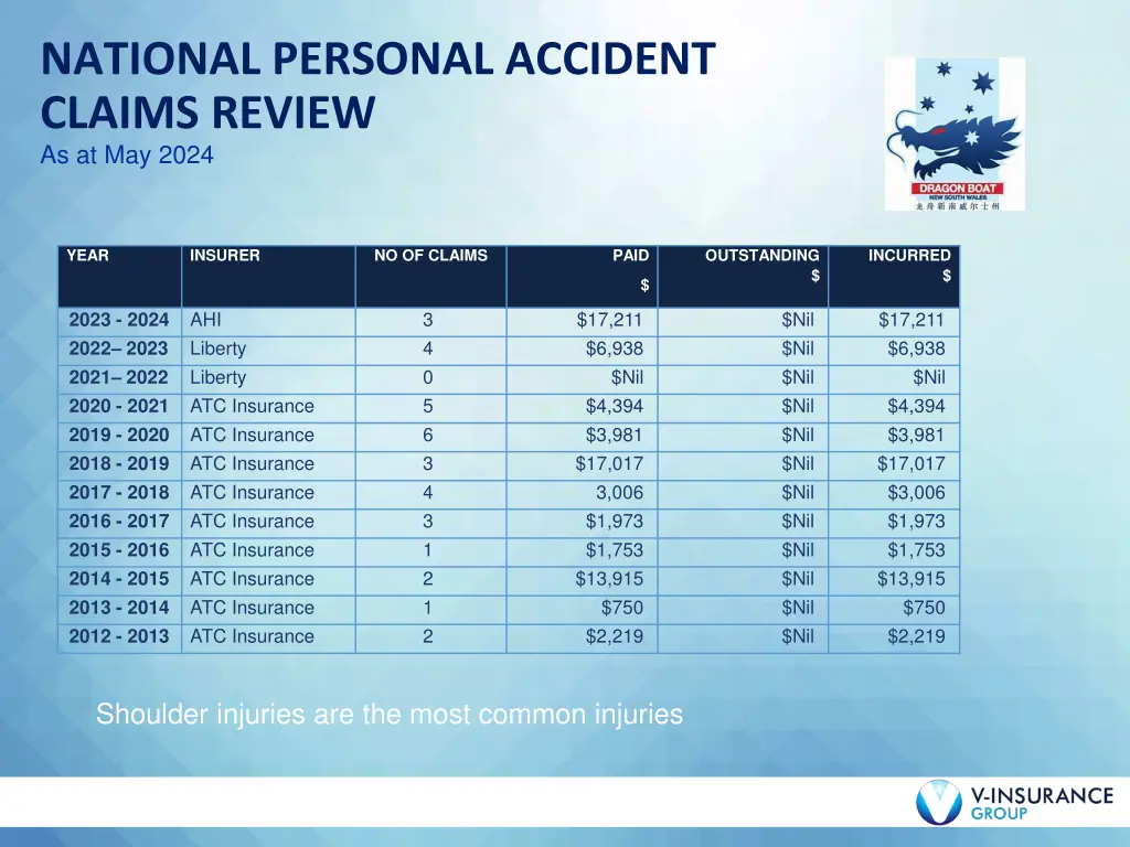 national personal accident claims review