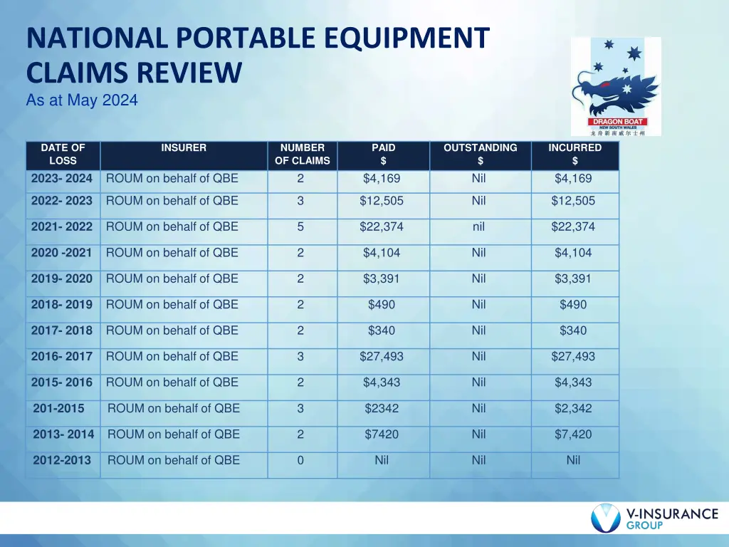 national portable equipment claims review