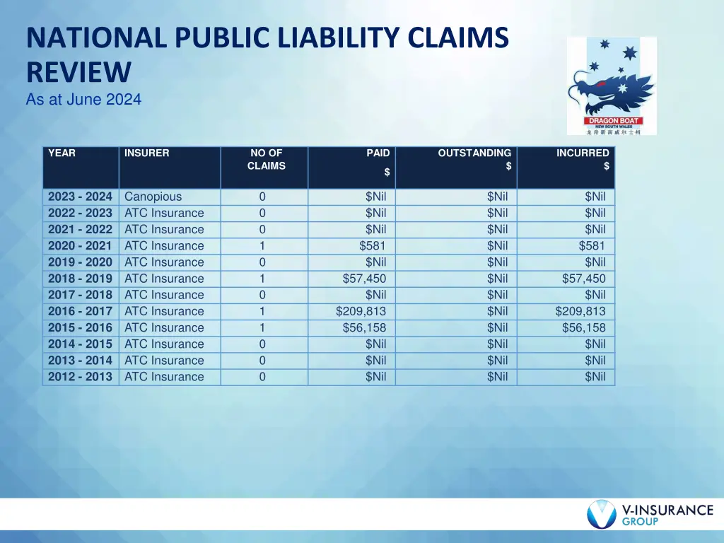 national public liability claims review