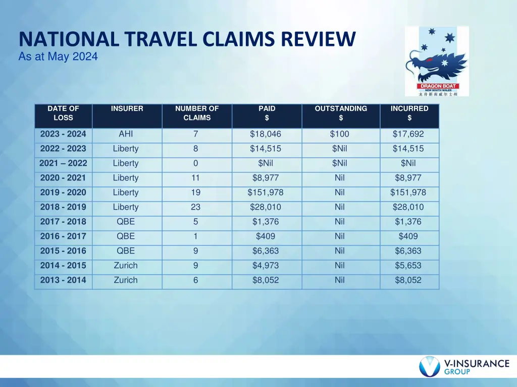 national travel claims review as at may 2024