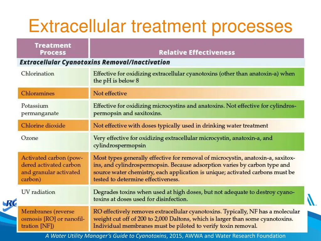 extracellular treatment processes