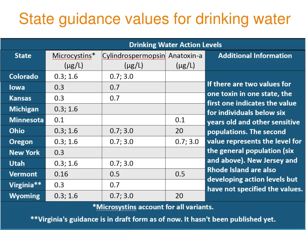 state guidance values for drinking water