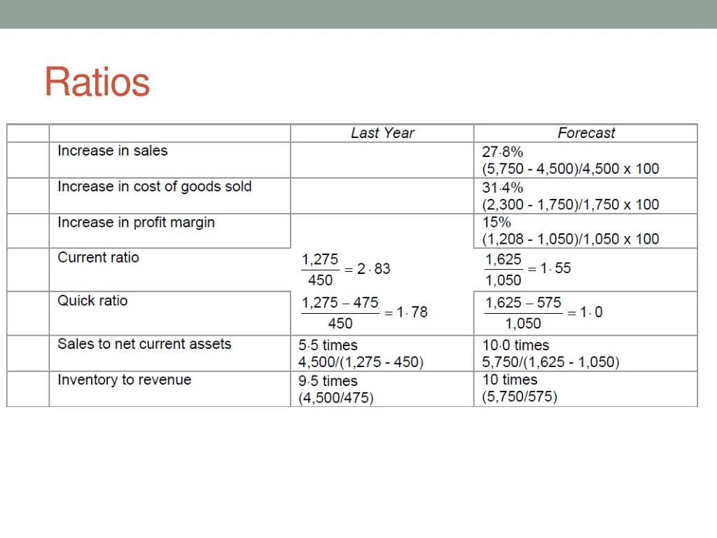 ratios