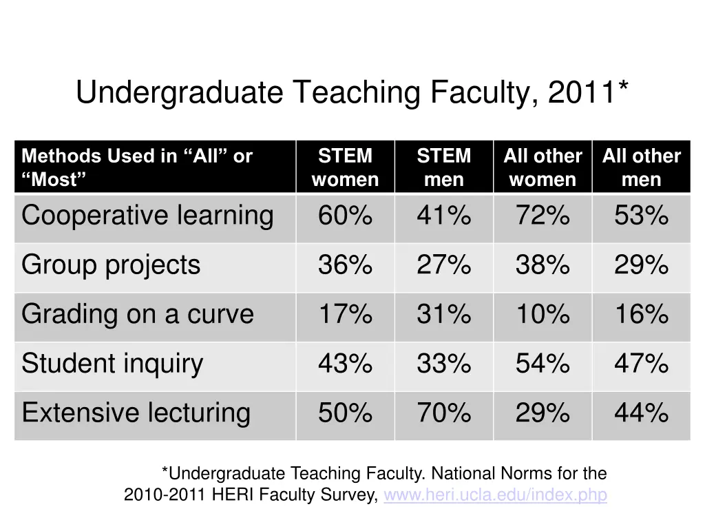 undergraduate teaching faculty 2011