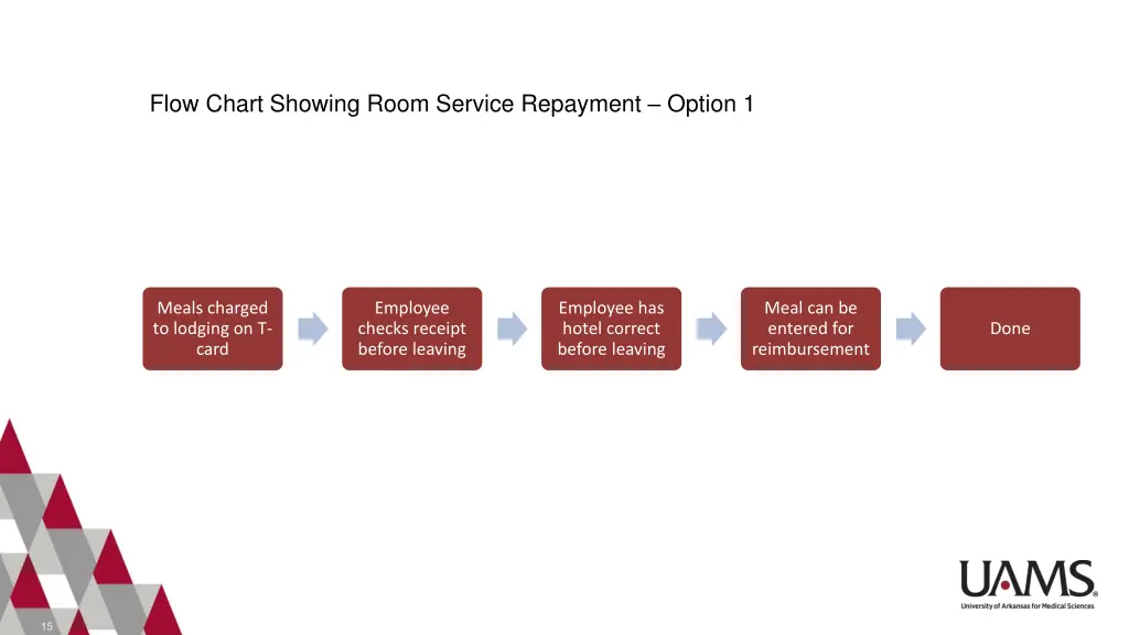 flow chart showing room service repayment option 1