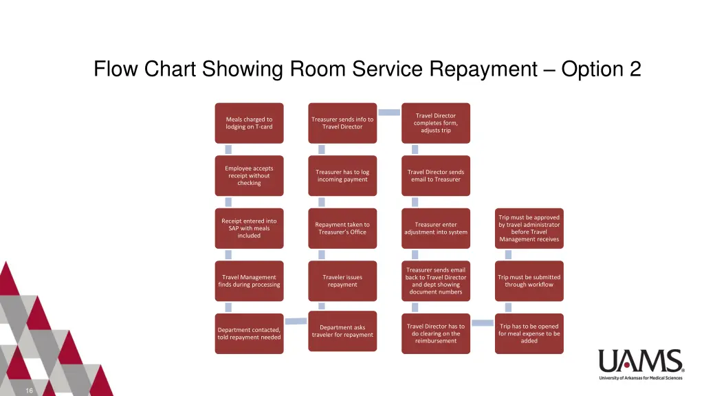 flow chart showing room service repayment option 2