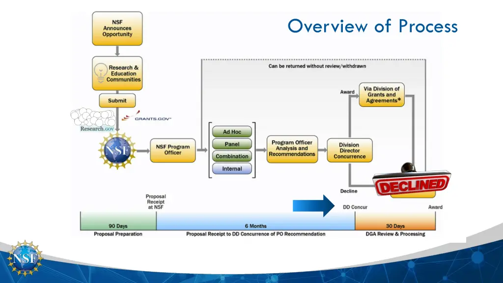 overview of process