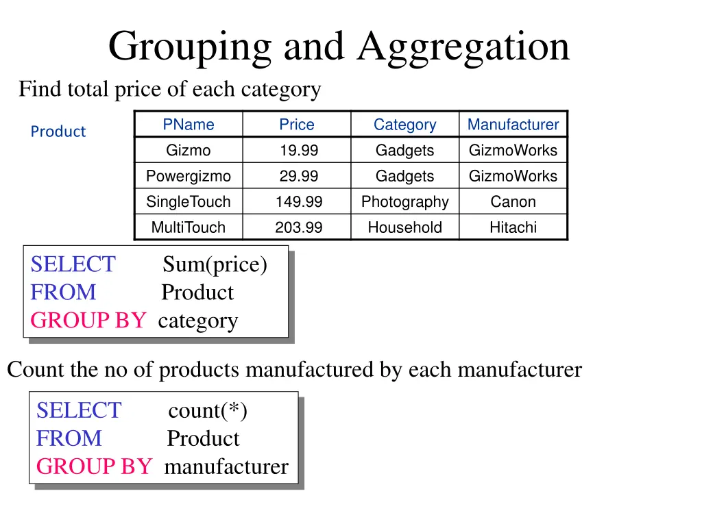 grouping and aggregation find total price of each