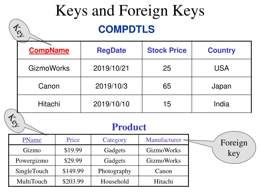 keys and foreign keys compdtls