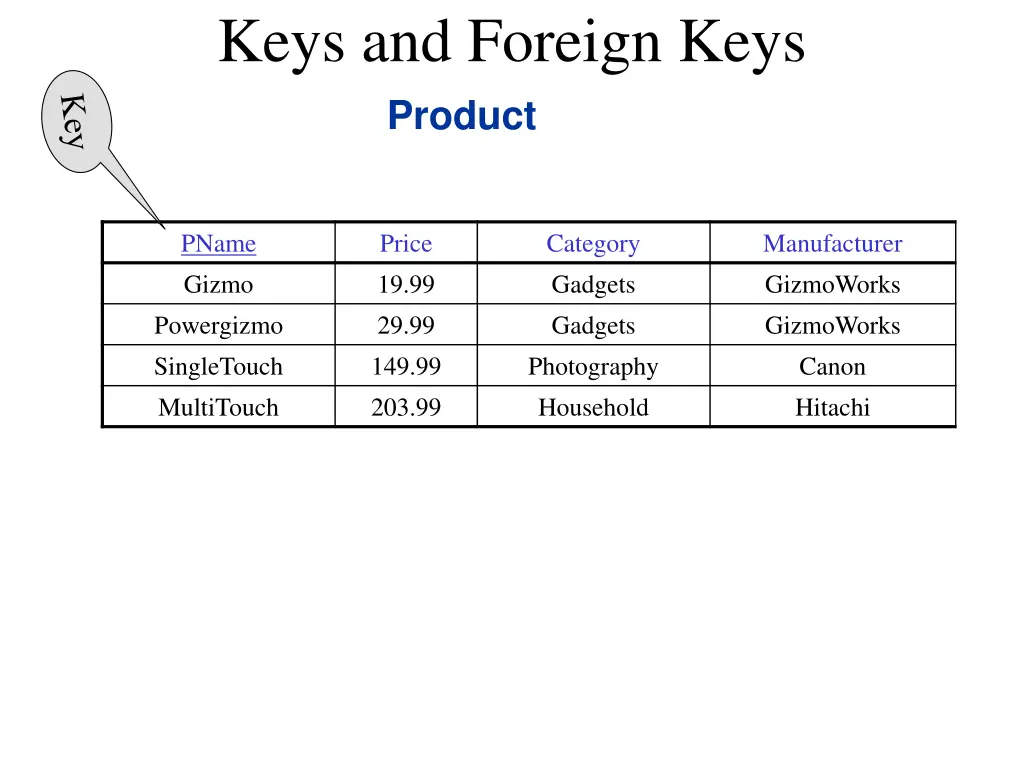 keys and foreign keys product