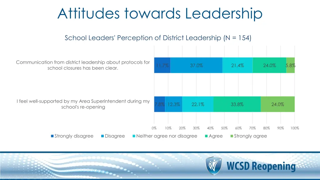 attitudes towards leadership 1