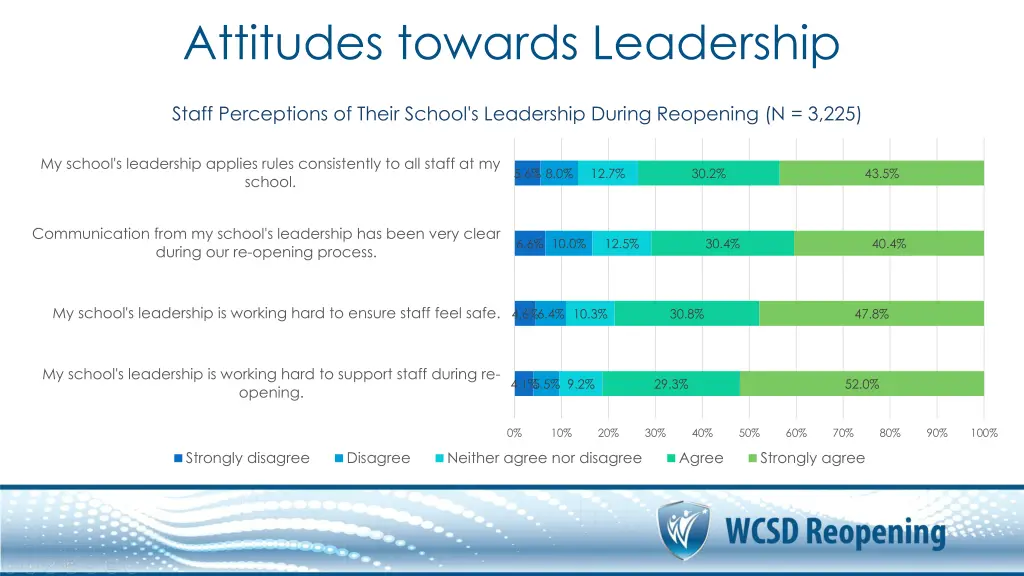 attitudes towards leadership