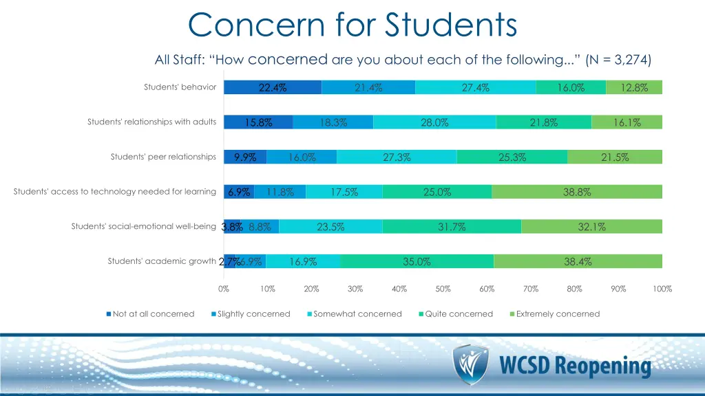 concern for students