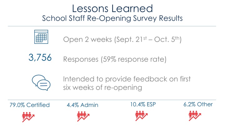 lessons learned school staff re opening survey