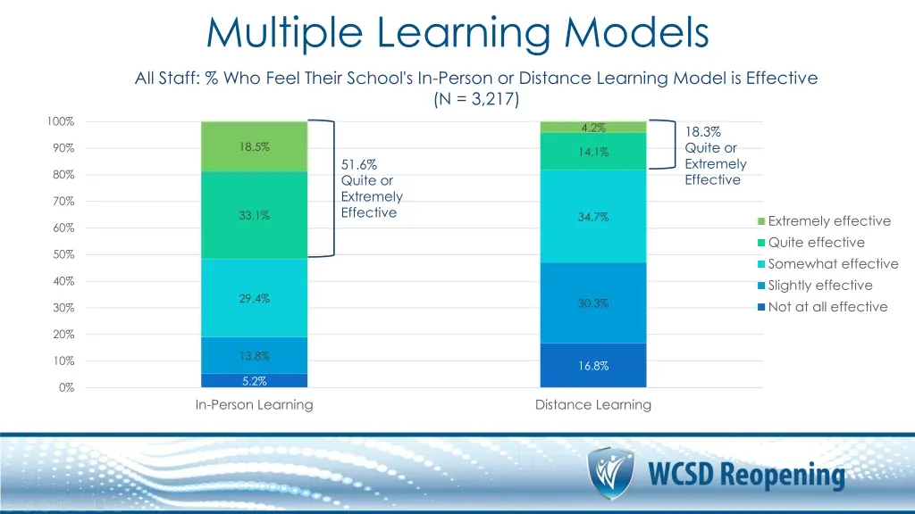 multiple learning models