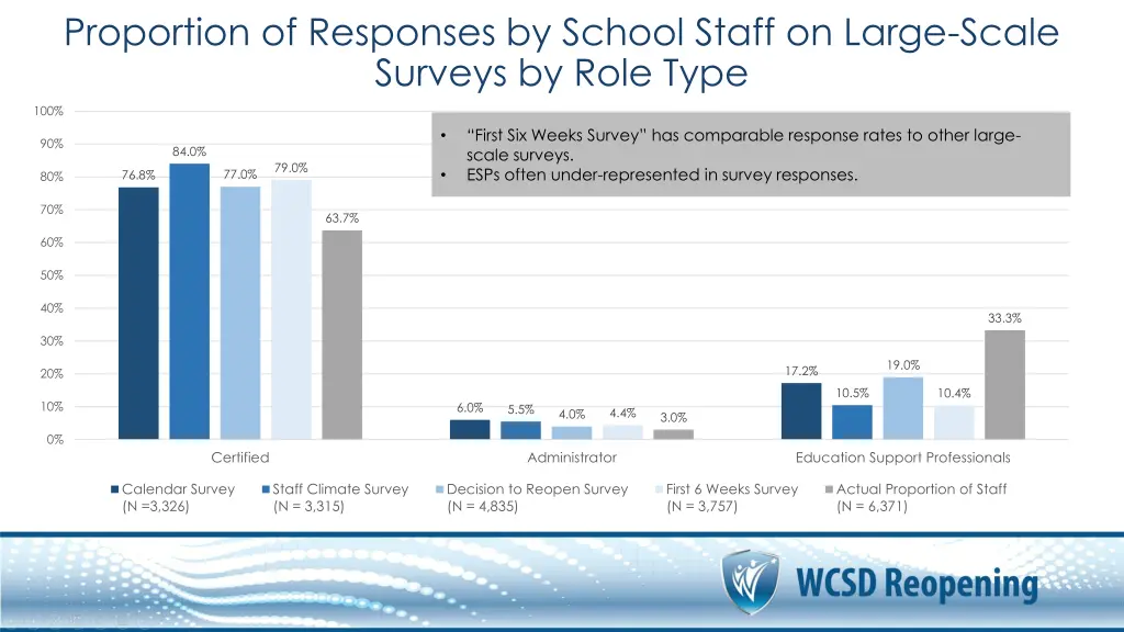 proportion of responses by school staff on large