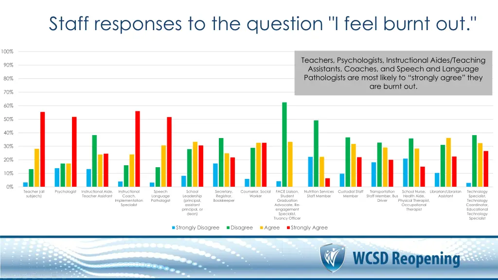 staff responses to the question i feel burnt out