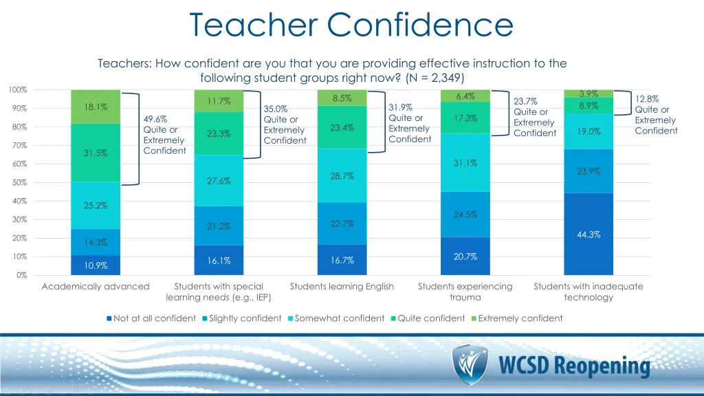 teacher confidence