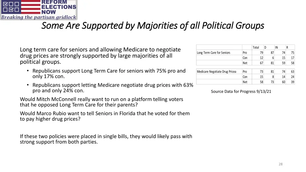 some are supported by majorities of all political