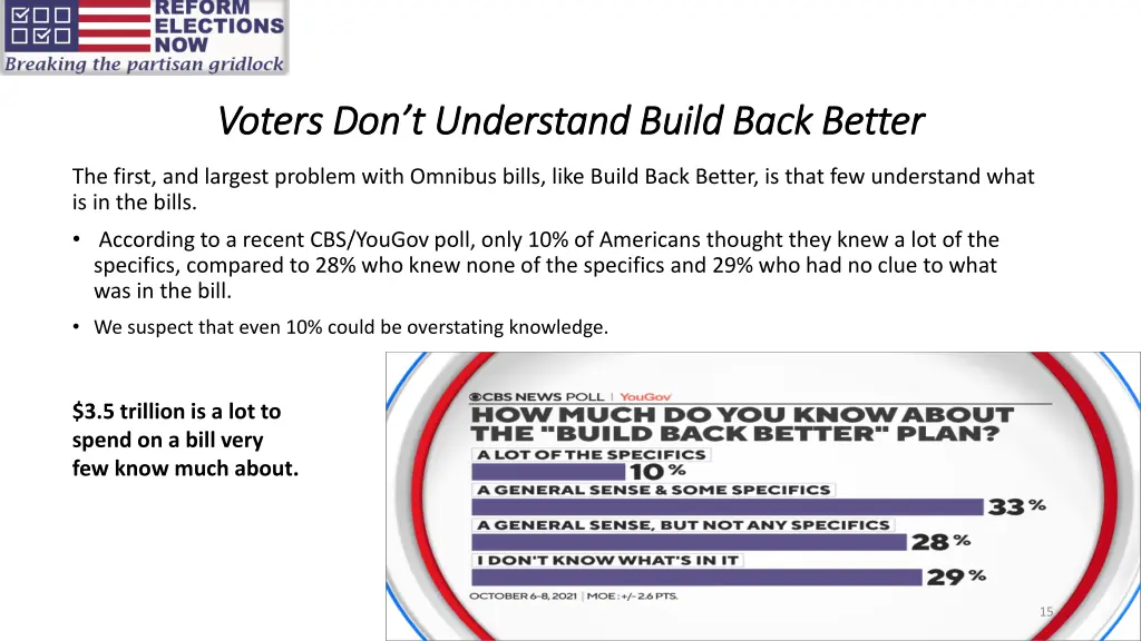 voters don t understand build back better voters