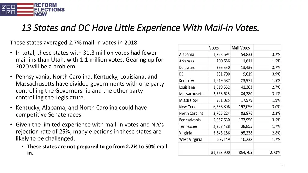 13 states and dc have little experience with mail