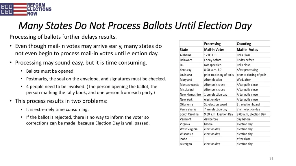 many states do not process ballots until election