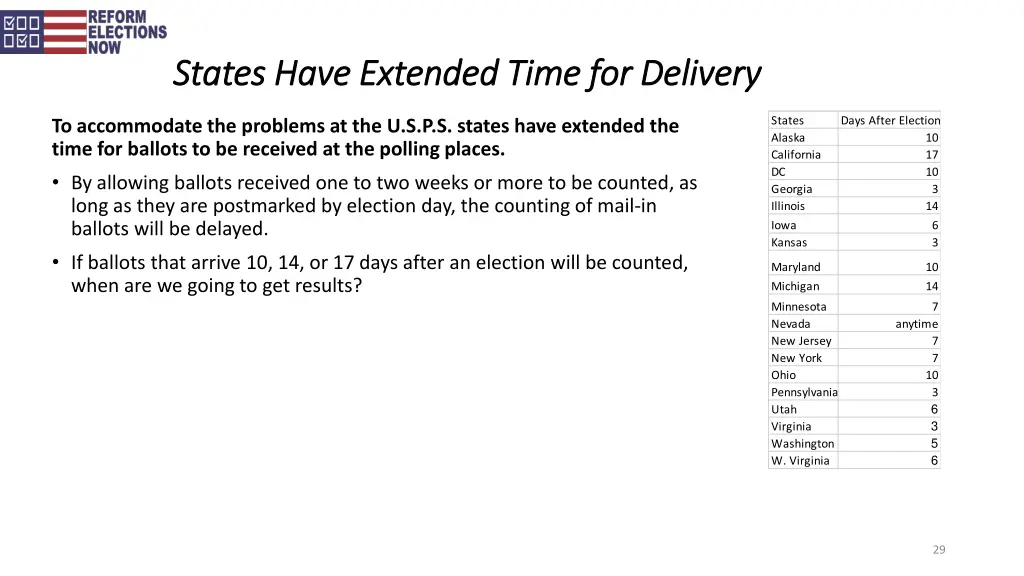 states have extended time for delivery states