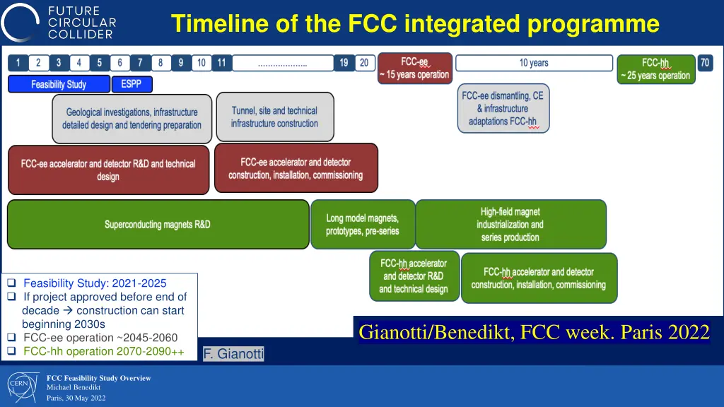 timeline of the fcc integrated programme